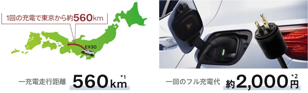 一充電走行距離　560km 一回のフル充電代　約2,000円